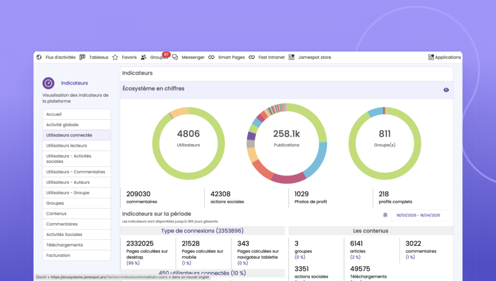 Tableau de bord Jamespot affichant les indicateurs d'adoption d'un intranet : utilisateurs, publications et groupes
