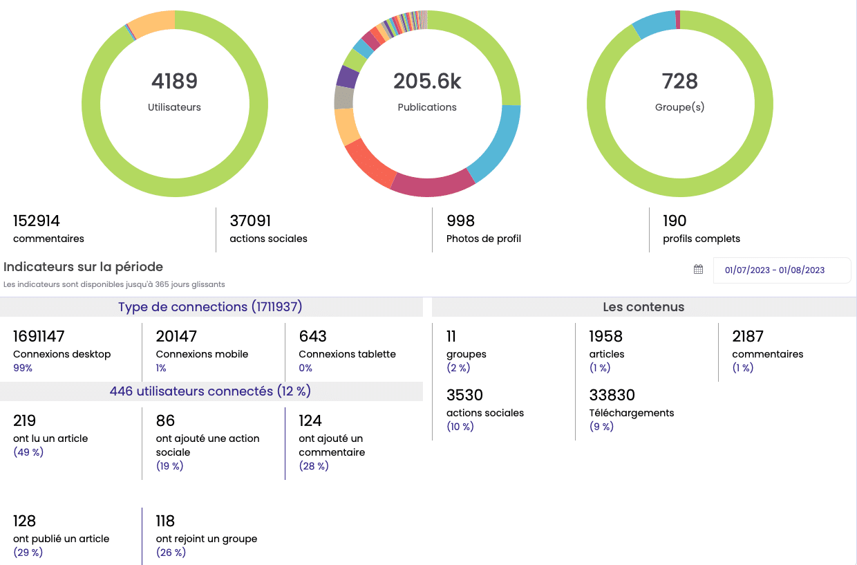 Les KPIs de la solution Jamespot
