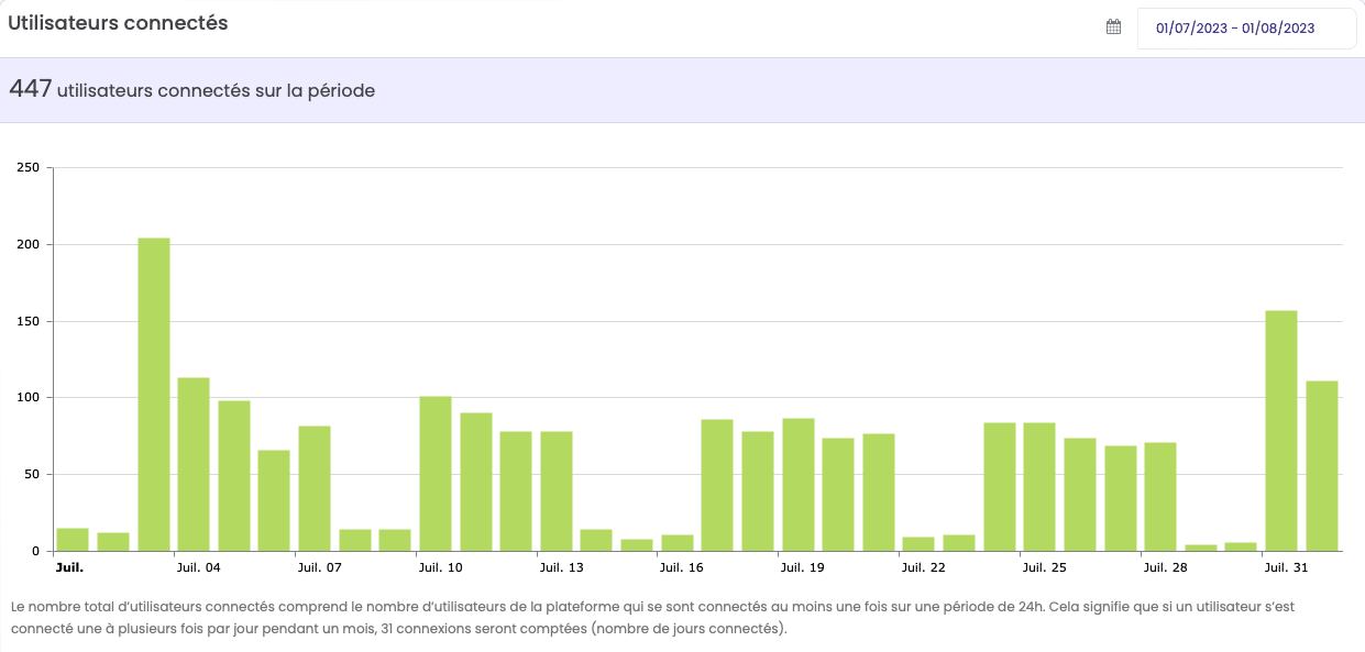 Le taux de connexion sur la plateforme Jamespot