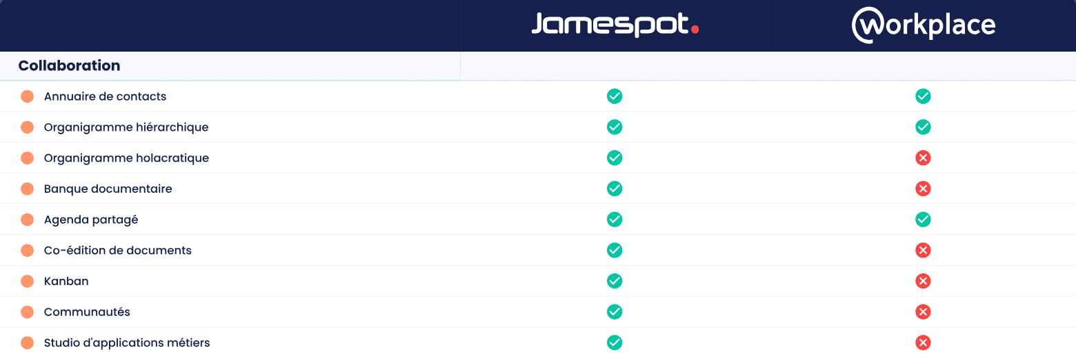 Méta Workplace VS Jamespot le comparatif