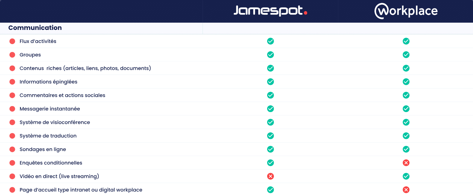 Méta Workplace VS Jamespot - Le comparatif communication