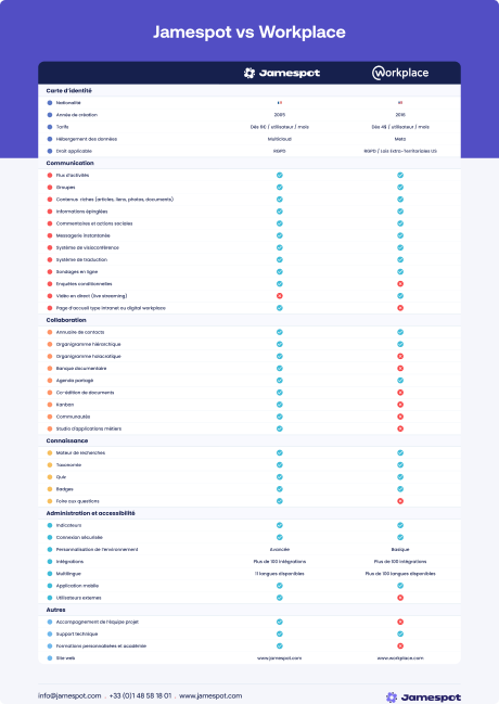 Comment passer de Workplace by Meta à Jamespot ?