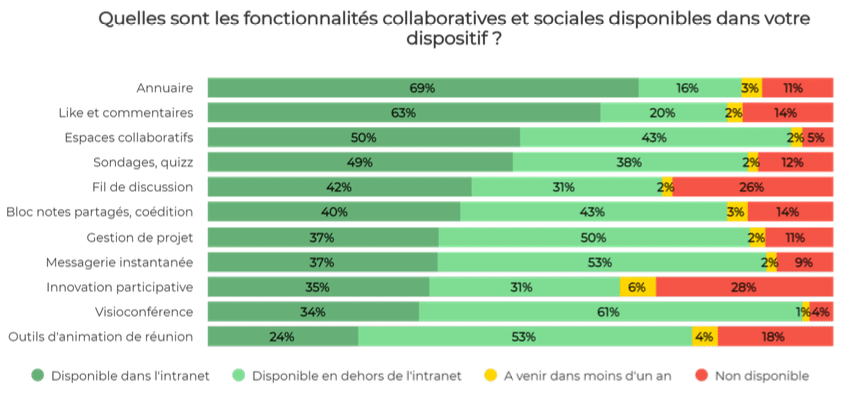 Les fonctionnalités collaboratives de l'intranet