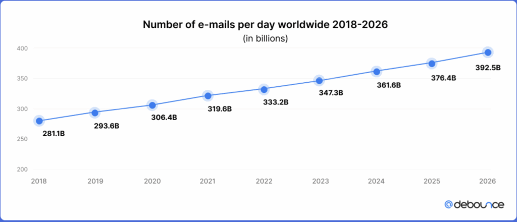 Le nombre de mails envoyés chaque jour de 2018 à 2026.