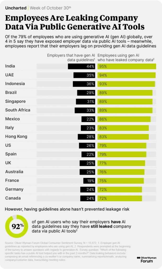 Une étude d’Oliver Wyman sur les fuites de données liées à l’usage d’outils d’IA publics par les employés.