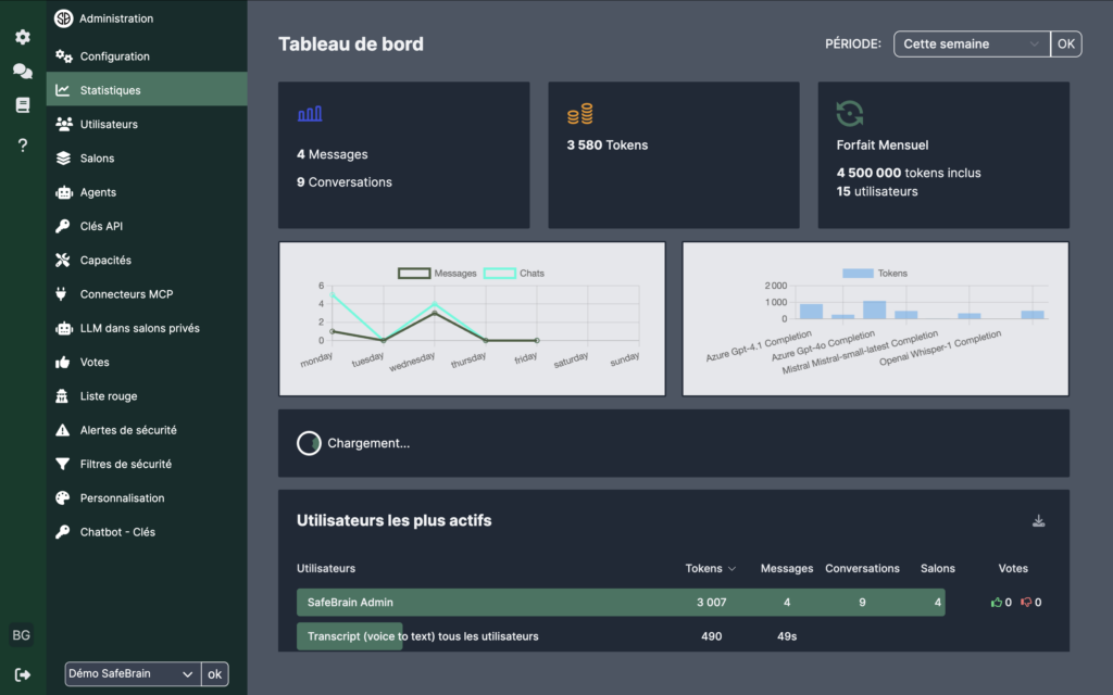 Le tableau de bord de la solution SafeBrain affichant les statistiques d'usage de l'IA (messages, tokens, utilisateurs actifs) au sein d'une organisation